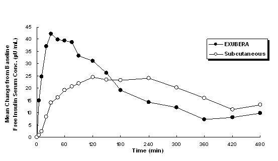 Povprečne spremembe koncentracij prostega insulina v serumu