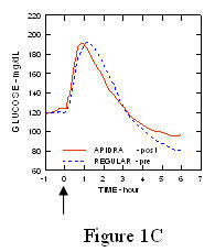 Slika 1C Serijska povprečna zbrana glukoza v krvi Apidra