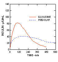 Slika 3 Apidra farmakokinetični profili insulina glulisina in običajnega humanega insulina