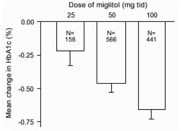 Miglitol HbA1c (%) Povprečna sprememba glede na izhodišče