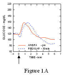 Sl. 1A Serijska povprečna zbrana glukoza v krvi Apidra