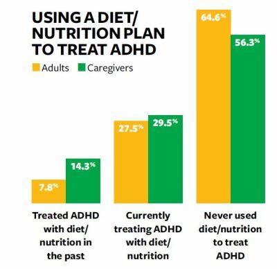 Grafikon, ki prikazuje bralce ADDitude, ki so preizkusili prehranske načrte